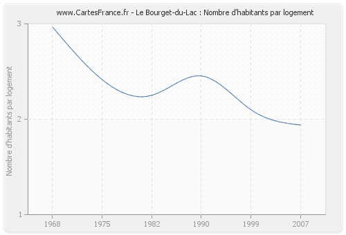 Le Bourget-du-Lac : Nombre d'habitants par logement
